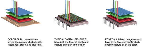 foveon digital camera sensor