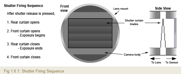 Animation showing how a camera shutter works
