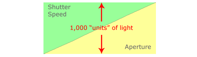 image showing the relationship between shutter speed and aperture in order to get a properly balanced exposure in photography