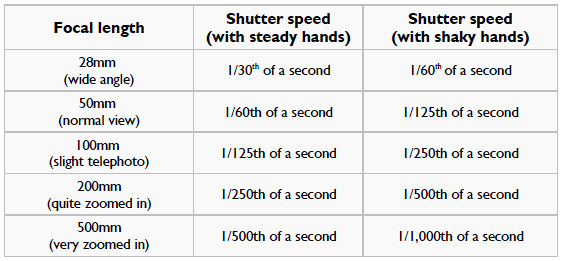 dslr compared to a compact digital camera