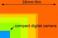 image showing the relatice sizes of digital camera image sensors compared to 35mm film