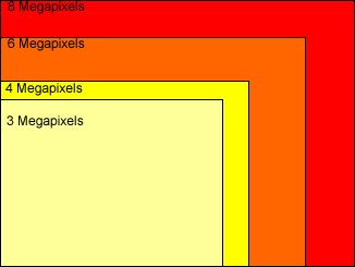 digital camera comparison - megapixels