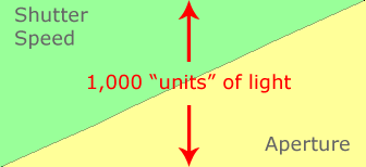 understanding exposure - aperture shutter speed relationship